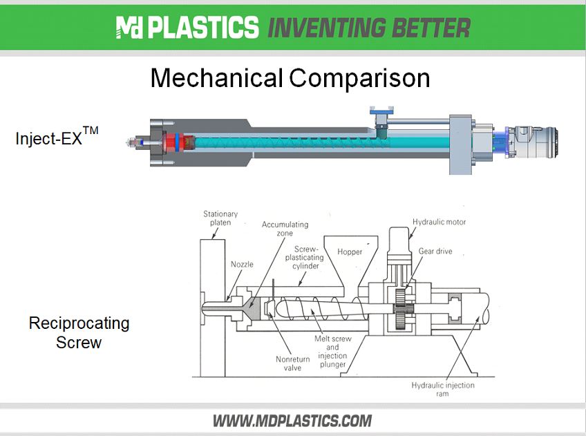 Mechanical comparison of Inject-EX and reciprocating screw.